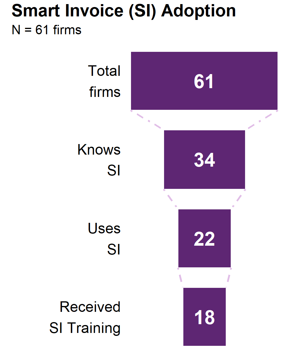 Smart Invoice adoption funnel